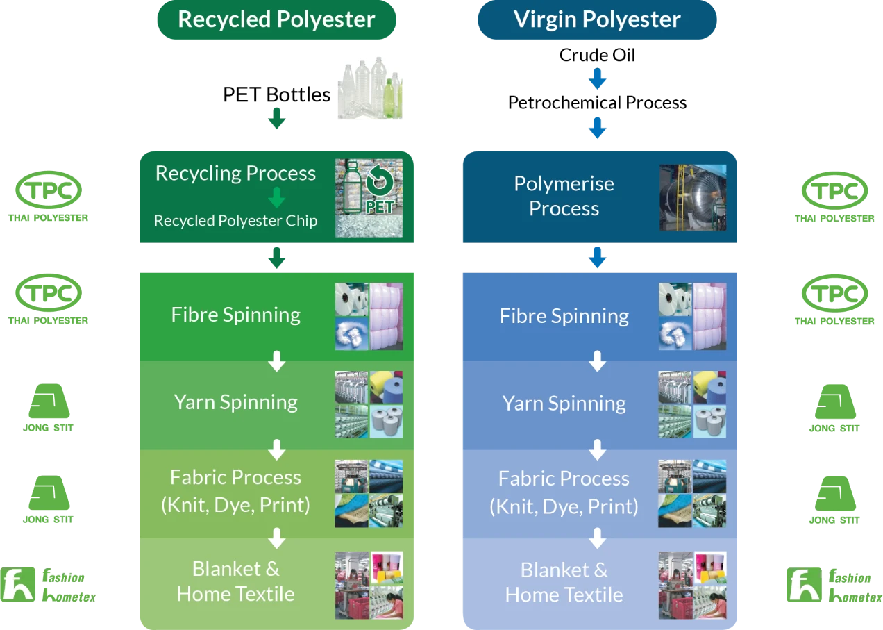 Fashion Hometex home textile supply chain process from polyester fiber to fabric and finished home textile products
